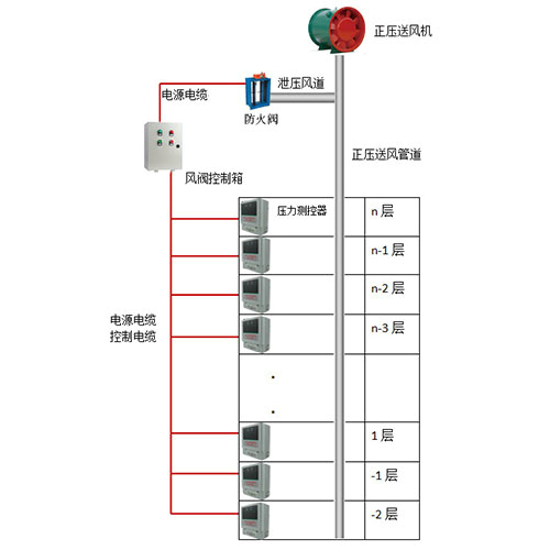 正壓送風控製裝置